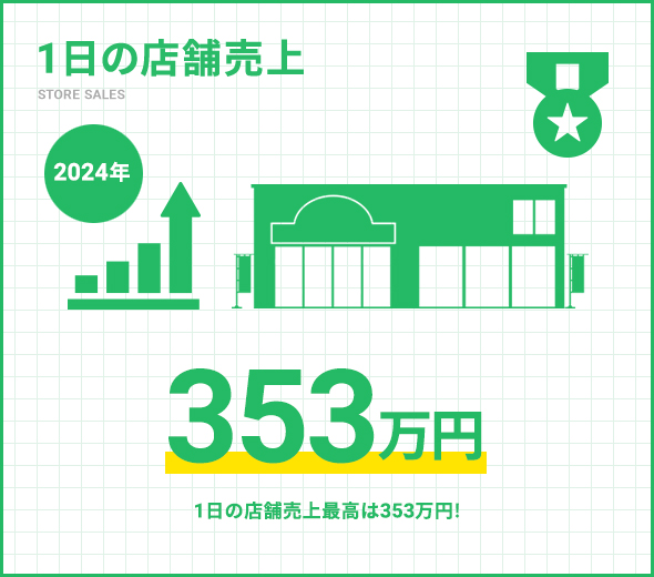 1日の店舗売上ギネス